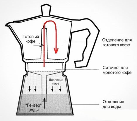 Гейзерная кофеварка.Что это? Как пользоваться? Гейзерная кофеварка.Что это? Как пользоваться?